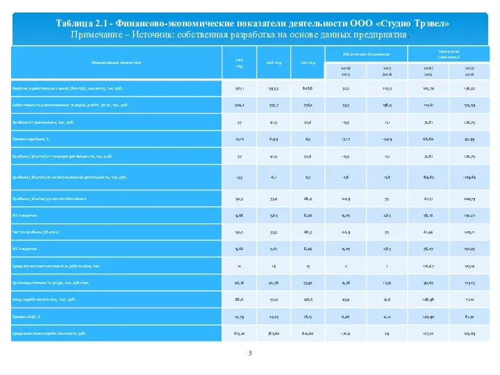 Таблица 2.1 - Финансово-экономические показатели деятельности ООО «Студио Трэвел» Примечание –