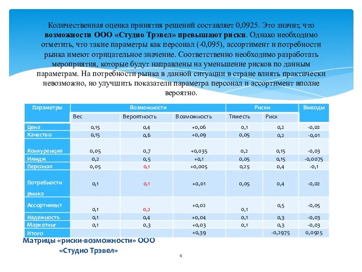 Матрицы «риски-возможности» ООО «Студио Трэвел» Количественная оценка принятия решений составляет 0,0925.