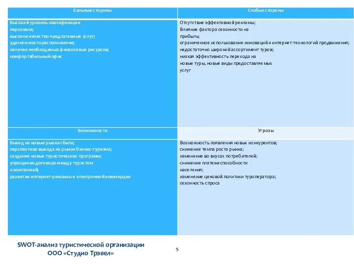 SWOT-анализ туристической организации ООО «Студио Трэвел»