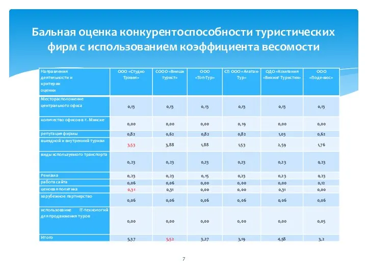 Бальная оценка конкурентоспособности туристических фирм с использованием коэффициента весомости