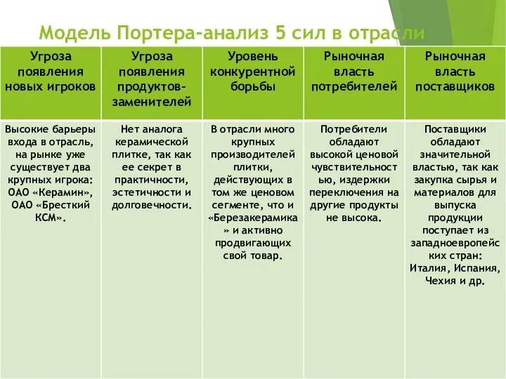 Модель Портера-анализ 5 сил в отрасли