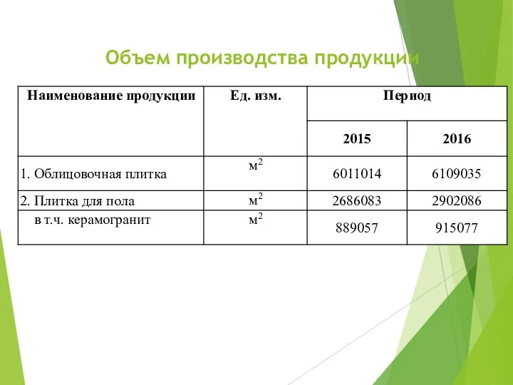 Объем производства продукции