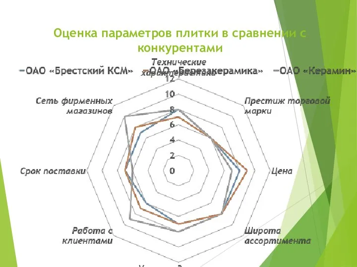 Оценка параметров плитки в сравнении с конкурентами