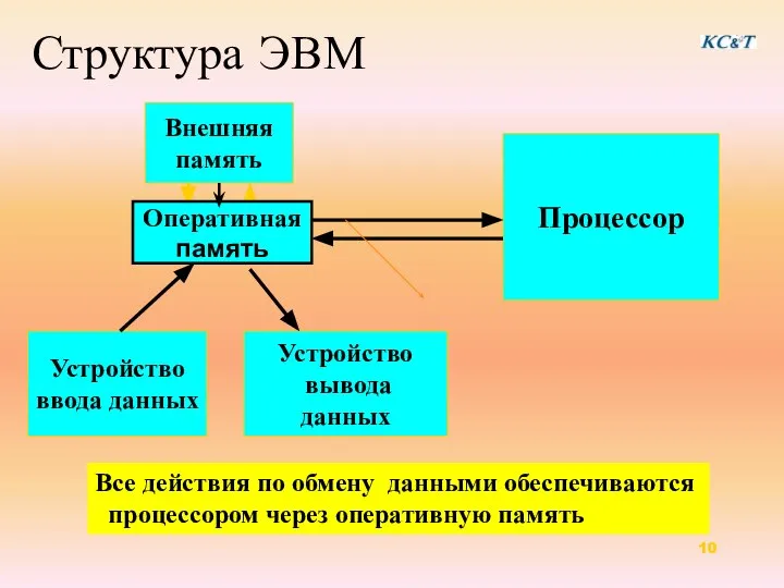 Структура ЭВМ Внешняя память Оперативная память Устройство ввода данных Устройство вывода