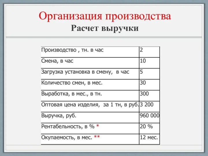 Организация производства Расчет выручки