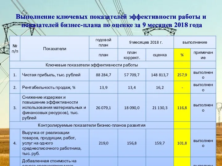 Выполнение ключевых показателей эффективности работы и показателей бизнес-плана по оценке за 9 месяцев 2018 года