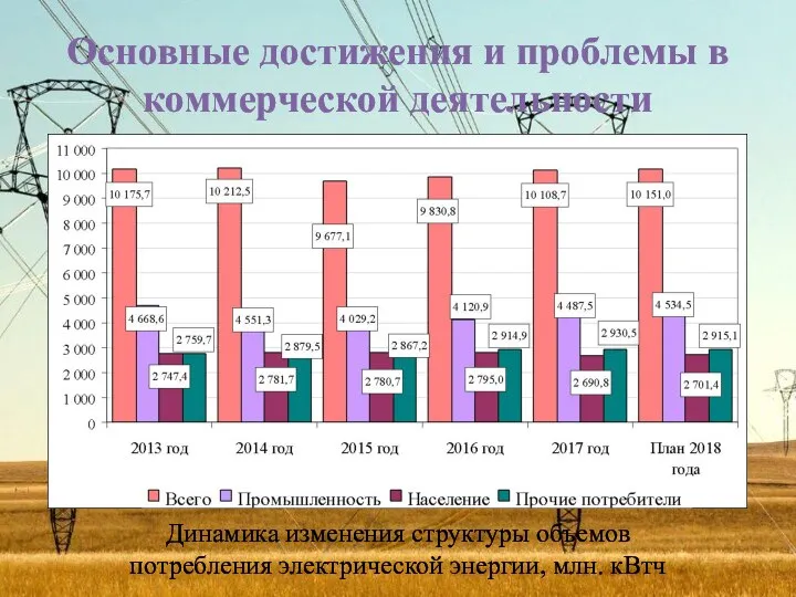 Основные достижения и проблемы в коммерческой деятельности Динамика изменения структуры объемов потребления электрической энергии, млн. кВтч