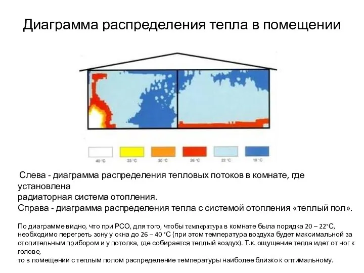 Диаграмма распределения тепла в помещении Слева - диаграмма распределения тепловых потоков