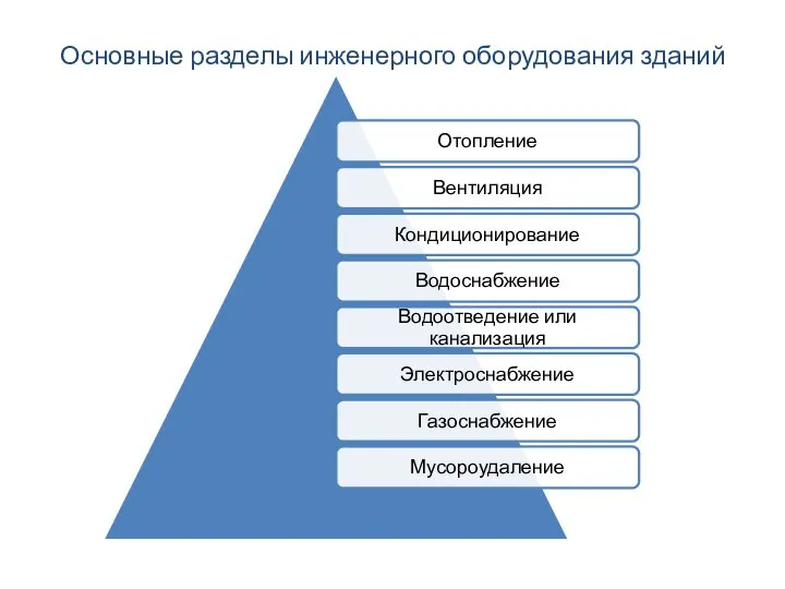 Основные разделы инженерного оборудования зданий