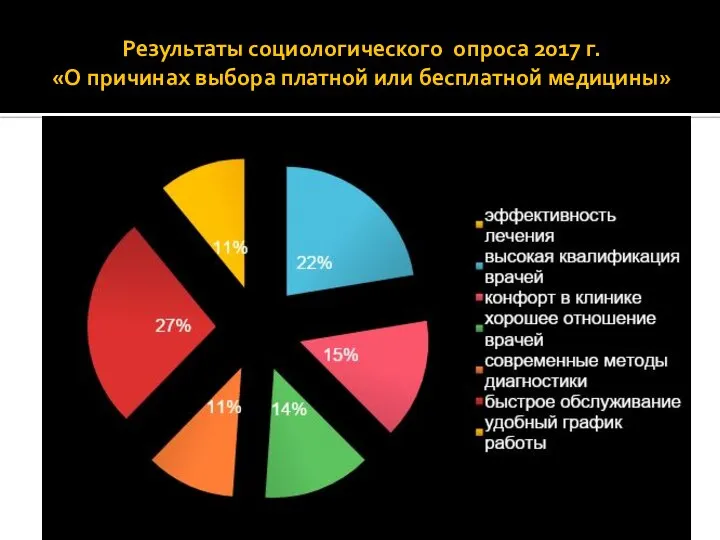 Результаты социологического опроса 2017 г. «О причинах выбора платной или бесплатной медицины»