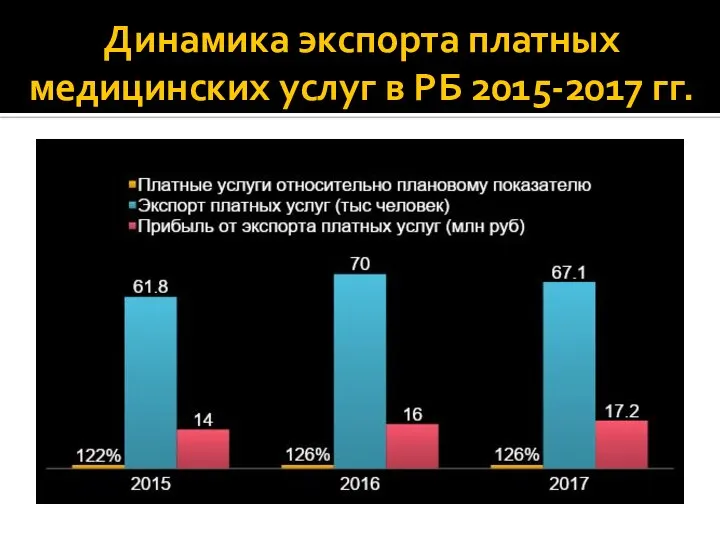 Динамика экспорта платных медицинских услуг в РБ 2015-2017 гг.