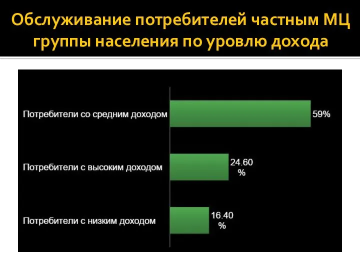 Обслуживание потребителей частным МЦ группы населения по уровлю дохода