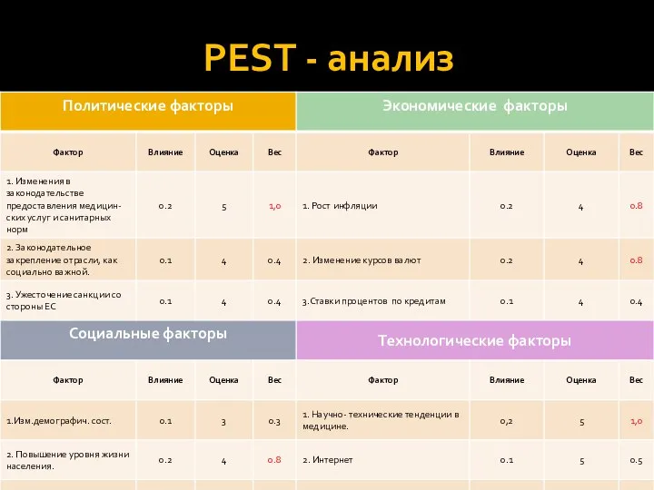 PEST - анализ