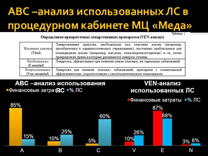 АВС –анализ использованных ЛС в процедурном кабинете МЦ «Меда»