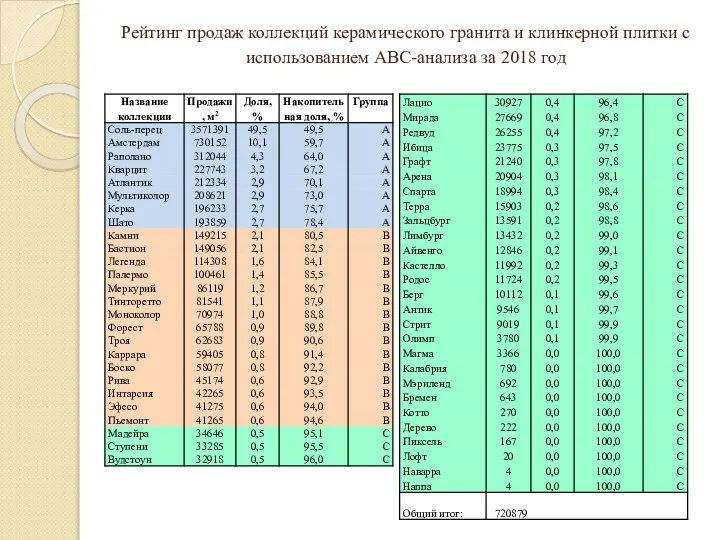 Рейтинг продаж коллекций керамического гранита и клинкерной плитки с использованием АВС-анализа за 2018 год