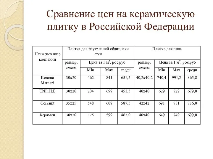 Сравнение цен на керамическую плитку в Российской Федерации