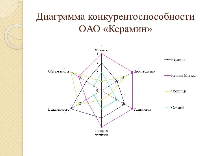 Диаграмма конкурентоспособности ОАО «Керамин»
