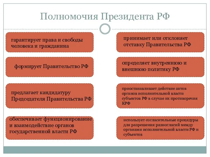 Полномочия Президента РФ гарантирует права и свободы человека и гражданина формирует