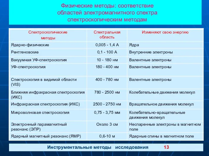 Физические методы: соответствие областей электромагнитного спектра спектроскопическим методам Инструментальные методы исследования 13