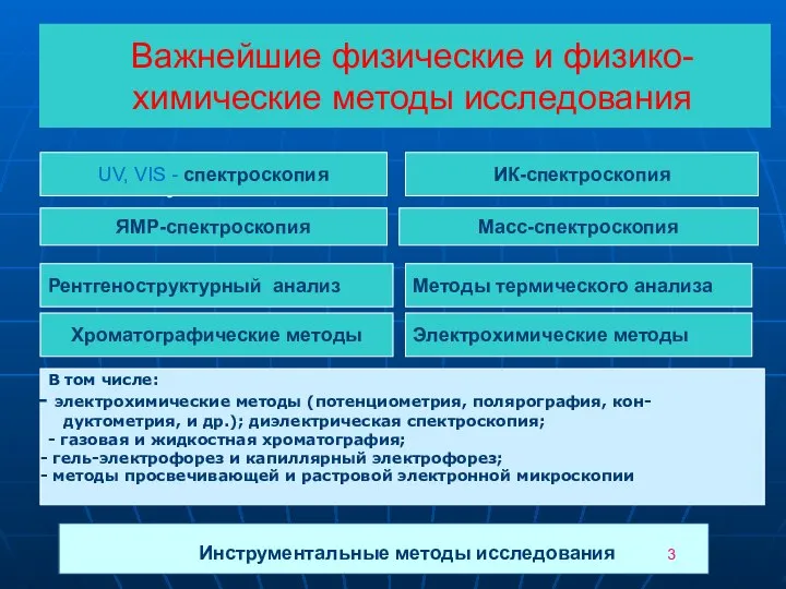 Важнейшие физические и физико-химические методы исследования ИК-спектроскопия UV, VIS - спектроскопия