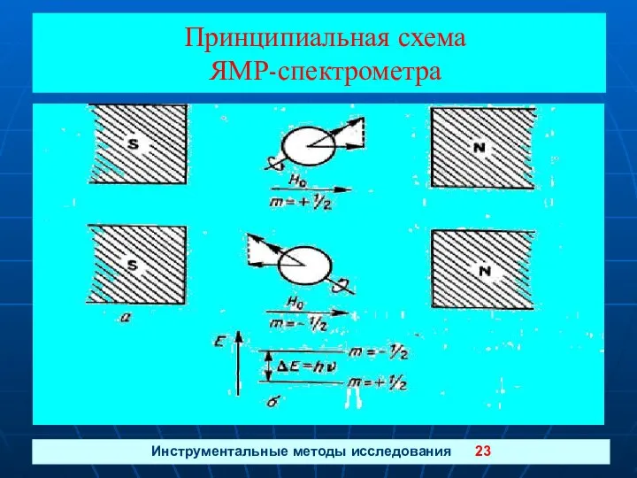 Принципиальная схема ЯМР-спектрометра Инструментальные методы исследования 23