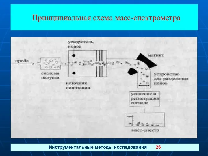 Принципиальная схема масс-спектрометра Инструментальные методы исследования 26