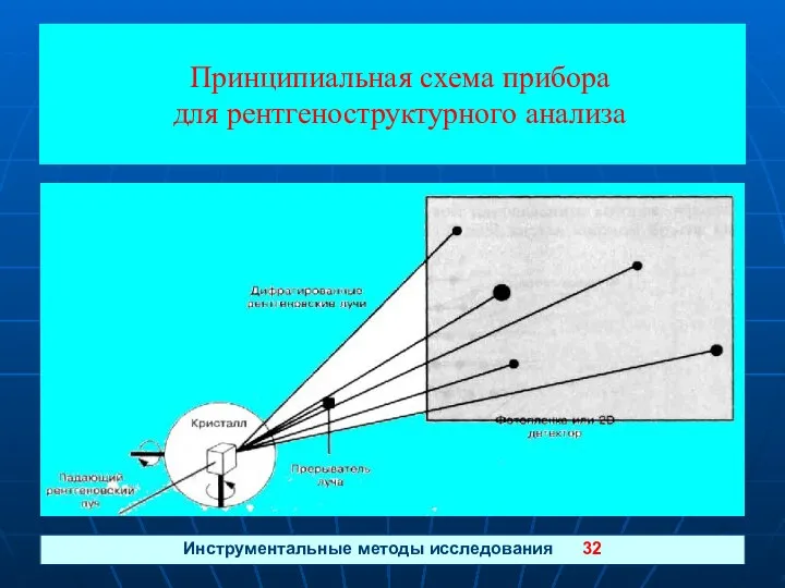 Инструментальные методы исследования 32 Принципиальная схема прибора для рентгеноструктурного анализа