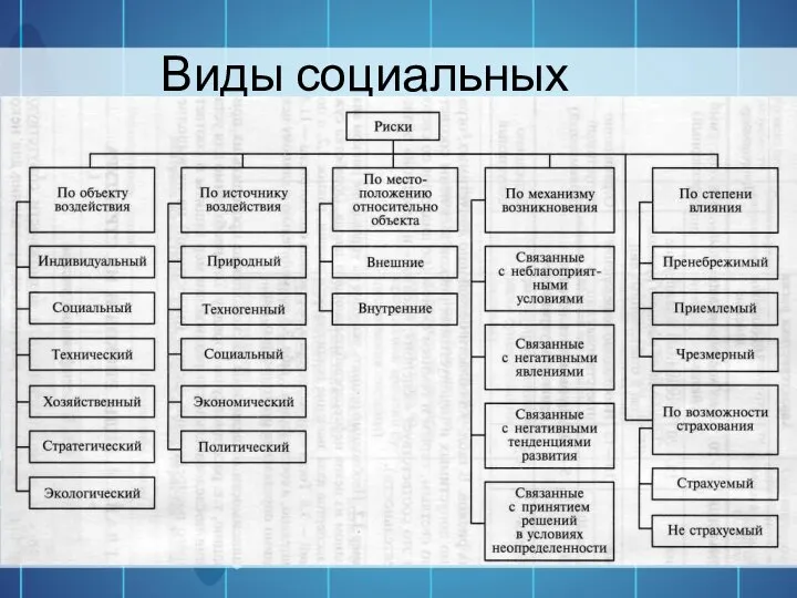 Виды социальных рисков