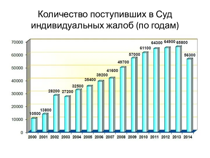 Количество поступивших в Суд индивидуальных жалоб (по годам)