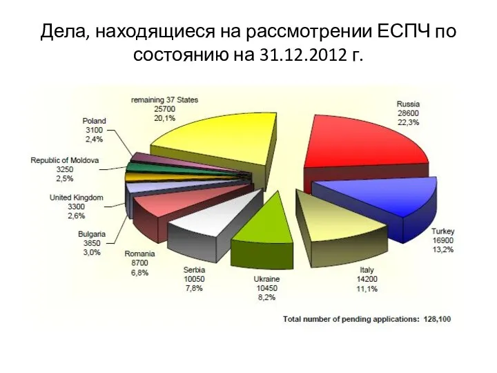 Дела, находящиеся на рассмотрении ЕСПЧ по состоянию на 31.12.2012 г.