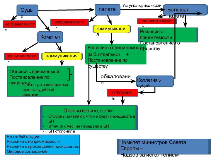 Судья Комитет неприемлемость неприемлемость коммуникация Объявить приемлемой Постановление по существу Прочно