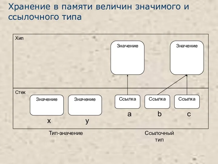 Хранение в памяти величин значимого и ссылочного типа