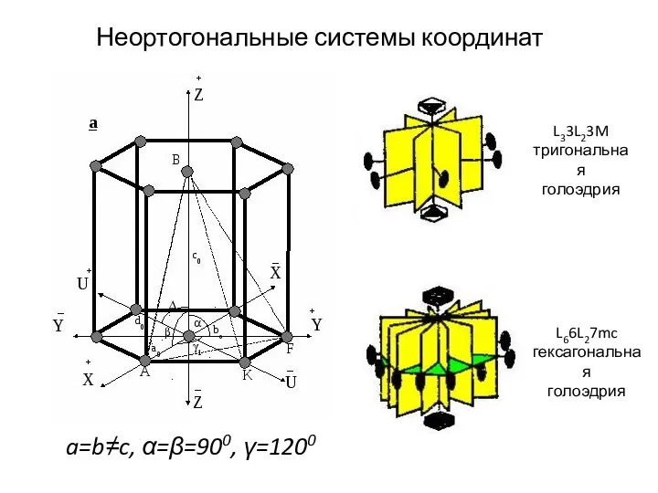 Неортогональные системы координат a=b≠c, α=β=900, γ=1200 L33L23M тригональная голоэдрия L66L27mc гексагональная голоэдрия