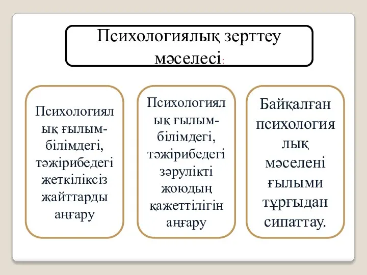 Психологиялық зерттеу мәселесі: Психологиялық ғылым-білімдегі, тәжірибедегі жеткіліксіз жайттарды аңғару Психологиялық ғылым-білімдегі,