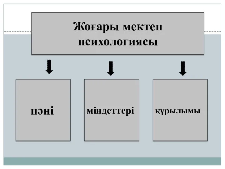 Жоғары мектеп психологиясы пәні міндеттері құрылымы