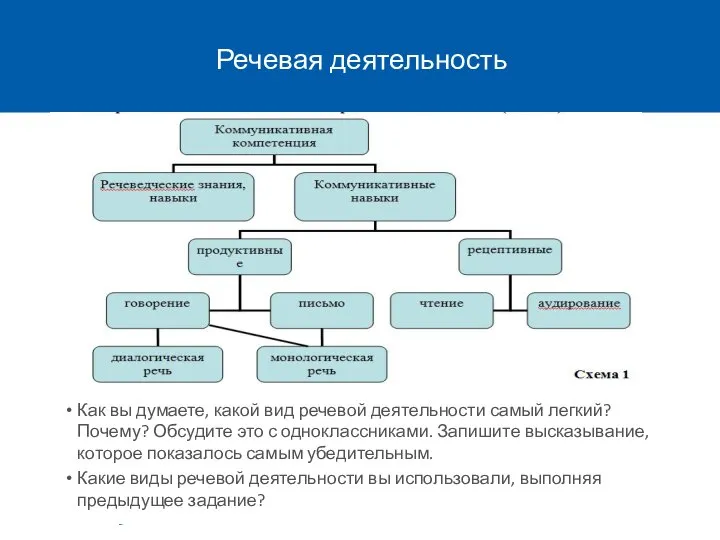 Речевая деятельность Как вы думаете, какой вид речевой деятельности самый легкий?