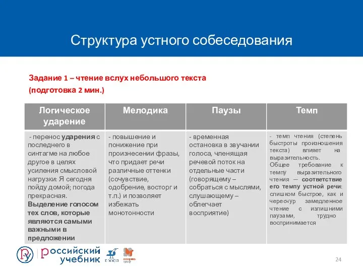 Структура устного собеседования Задание 1 – чтение вслух небольшого текста (подготовка 2 мин.)