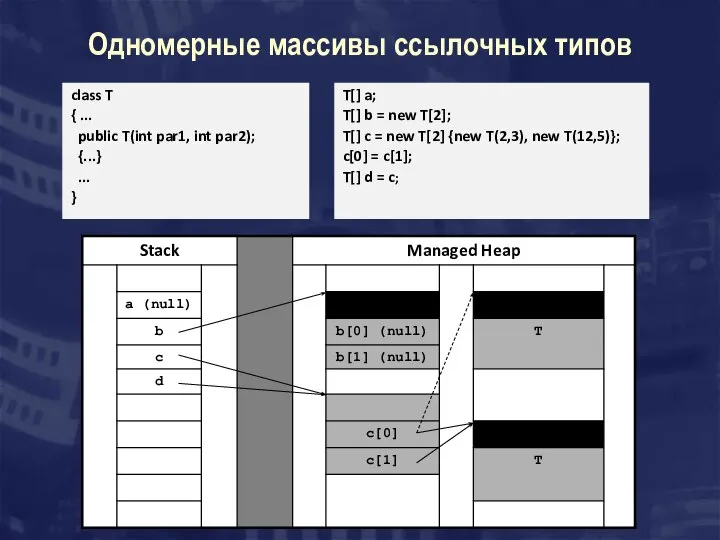 Одномерные массивы ссылочных типов class T { ... public T(int par1,