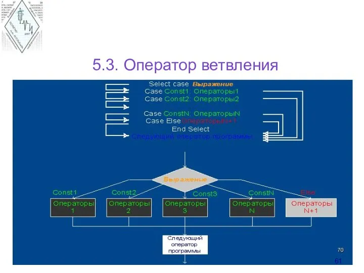 5.3. Оператор ветвления