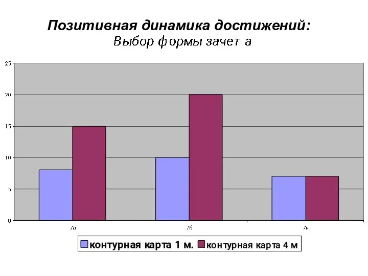 Позитивная динамика достижений: