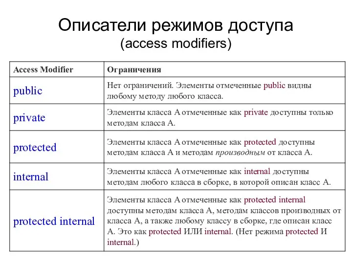 Описатели режимов доступа (access modifiers)