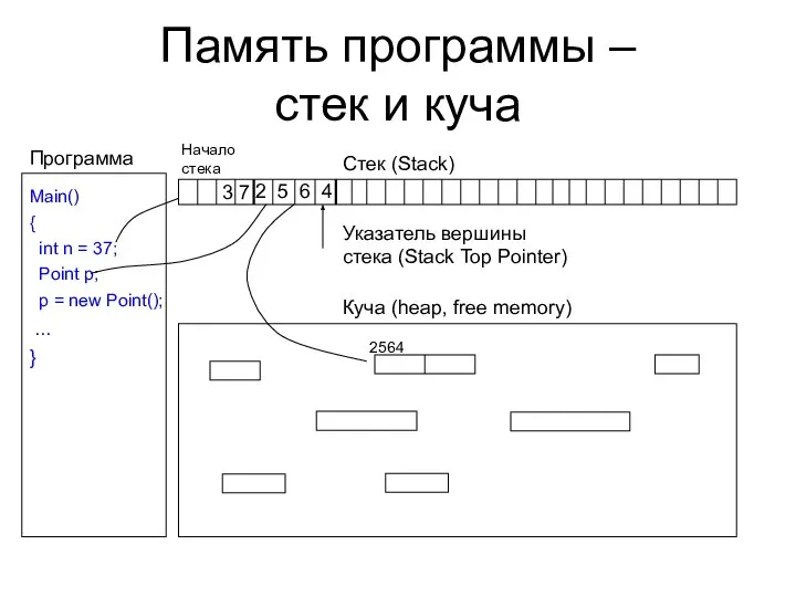 Память программы – стек и куча Стек (Stack) Куча (heap, free