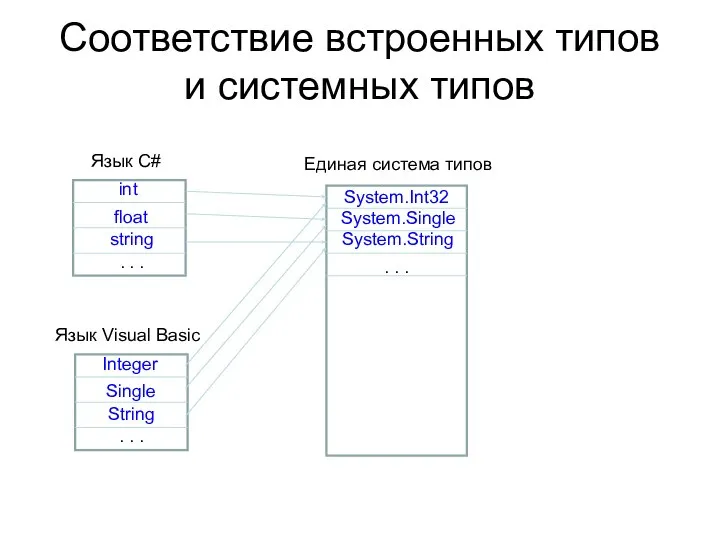 Соответствие встроенных типов и системных типов Единая система типов Язык C#