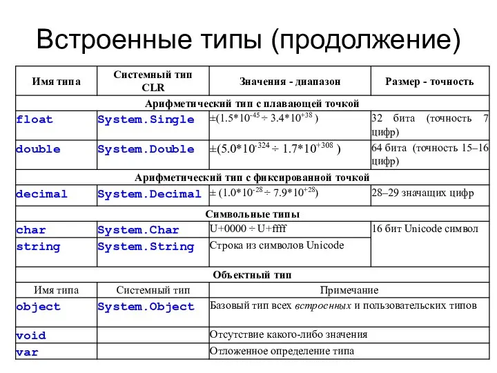 Встроенные типы (продолжение)