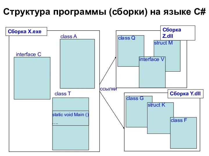 Структура программы (сборки) на языке С# class Q struct M interface