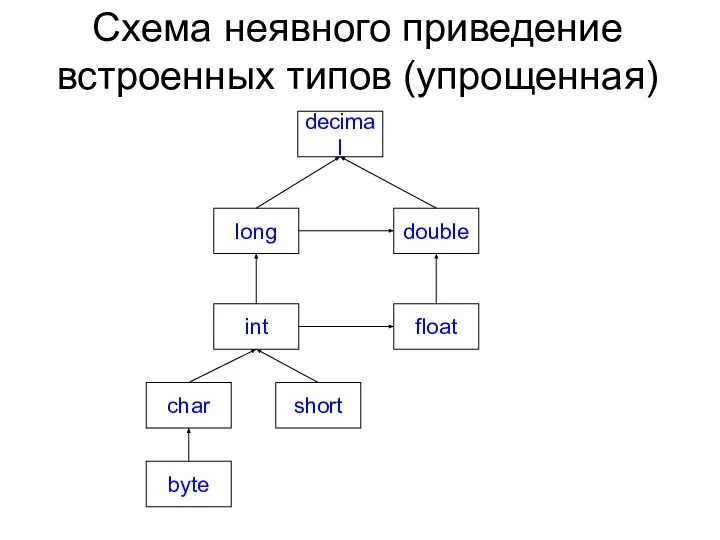 Схема неявного приведение встроенных типов (упрощенная) long int short float double decimal char byte