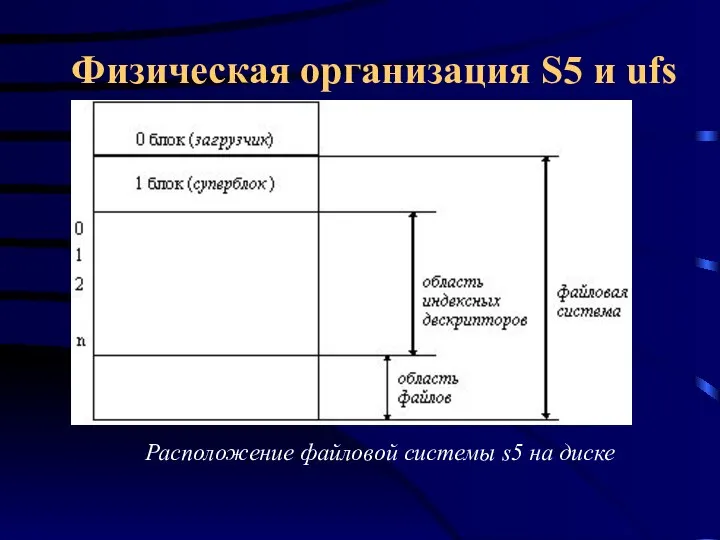 Физическая организация S5 и ufs Расположение файловой системы s5 на диске