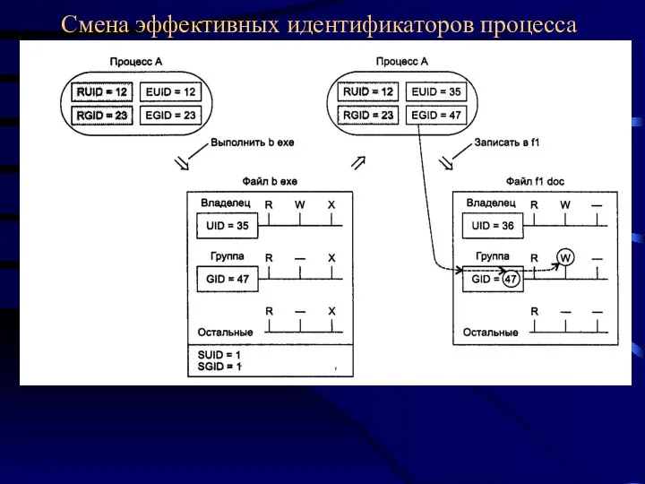 Смена эффективных идентификаторов процесса