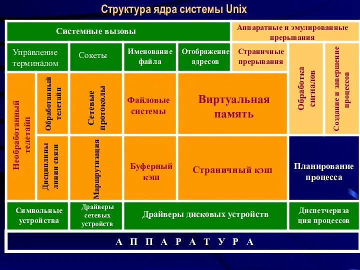 Структура ядра системы Unix Системные вызовы Аппаратные и эмулированные прерывания Управление