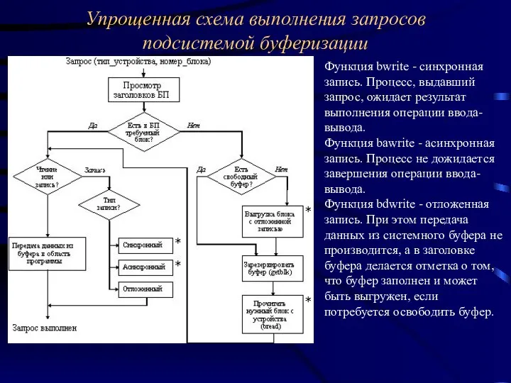 Упрощенная схема выполнения запросов подсистемой буферизации Функция bwrite - синхронная запись.